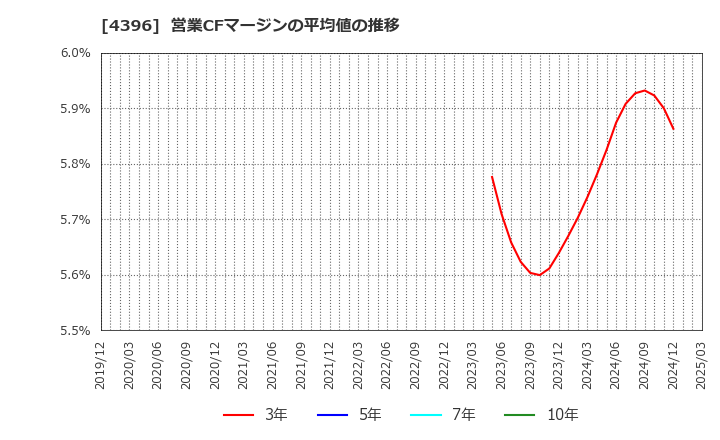 4396 (株)システムサポートホールディングス: 営業CFマージンの平均値の推移