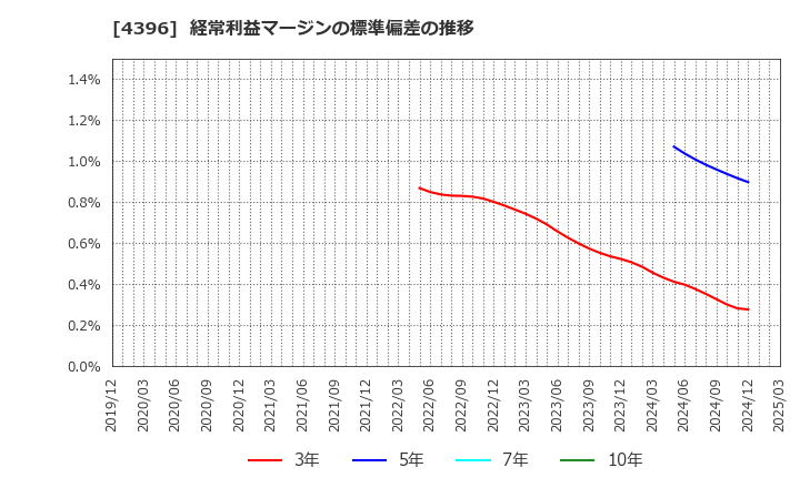 4396 (株)システムサポートホールディングス: 経常利益マージンの標準偏差の推移