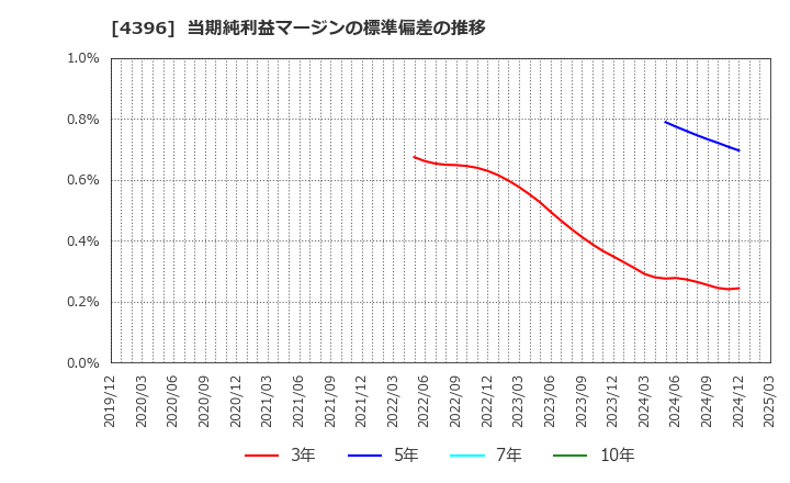 4396 (株)システムサポートホールディングス: 当期純利益マージンの標準偏差の推移