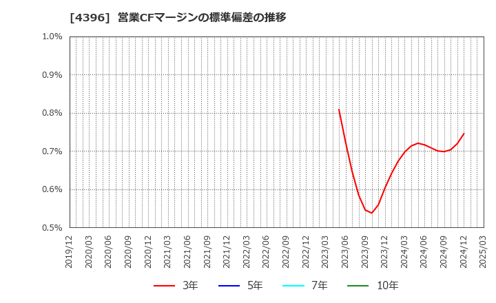 4396 (株)システムサポートホールディングス: 営業CFマージンの標準偏差の推移