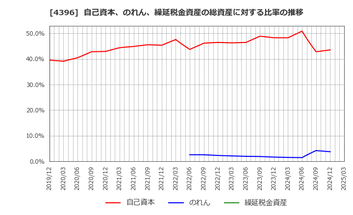 4396 (株)システムサポートホールディングス: 自己資本、のれん、繰延税金資産の総資産に対する比率の推移