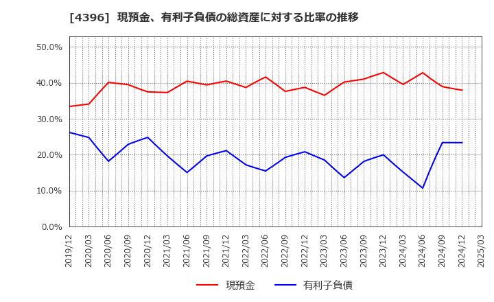 4396 (株)システムサポートホールディングス: 現預金、有利子負債の総資産に対する比率の推移