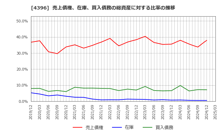 4396 (株)システムサポートホールディングス: 売上債権、在庫、買入債務の総資産に対する比率の推移