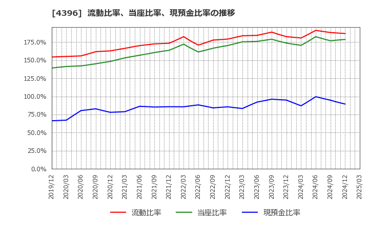 4396 (株)システムサポートホールディングス: 流動比率、当座比率、現預金比率の推移