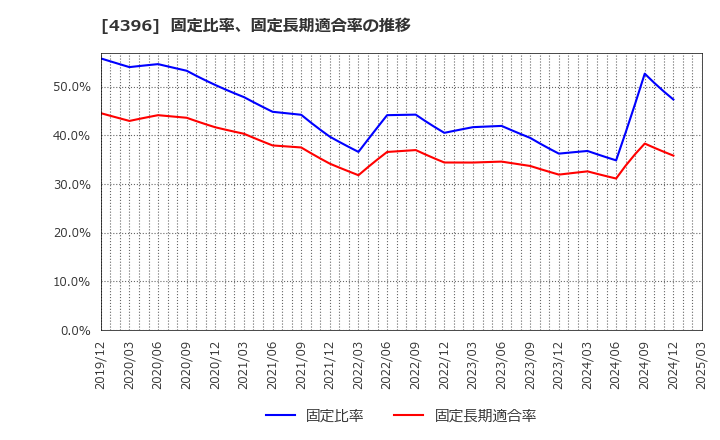 4396 (株)システムサポートホールディングス: 固定比率、固定長期適合率の推移