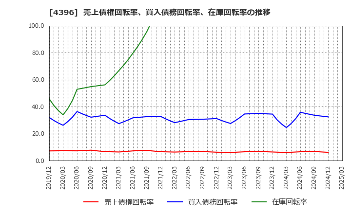 4396 (株)システムサポートホールディングス: 売上債権回転率、買入債務回転率、在庫回転率の推移
