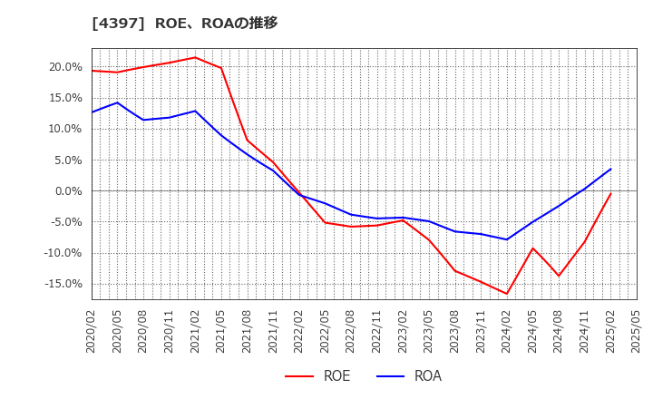 4397 (株)チームスピリット: ROE、ROAの推移