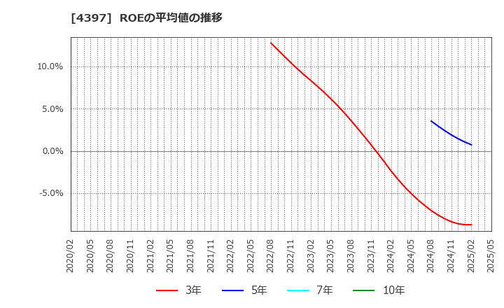 4397 (株)チームスピリット: ROEの平均値の推移