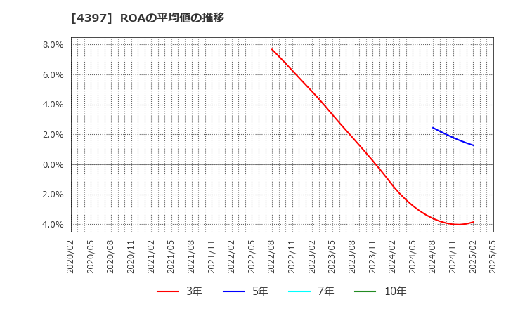 4397 (株)チームスピリット: ROAの平均値の推移