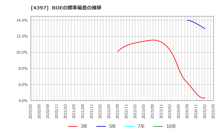 4397 (株)チームスピリット: ROEの標準偏差の推移