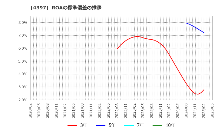 4397 (株)チームスピリット: ROAの標準偏差の推移