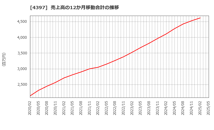 4397 (株)チームスピリット: 売上高の12か月移動合計の推移