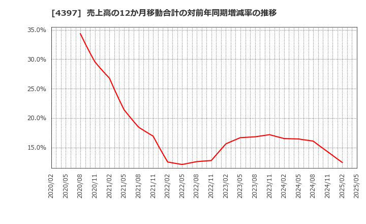 4397 (株)チームスピリット: 売上高の12か月移動合計の対前年同期増減率の推移