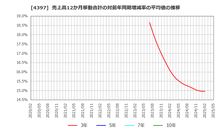 4397 (株)チームスピリット: 売上高12か月移動合計の対前年同期増減率の平均値の推移