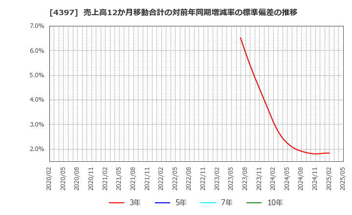 4397 (株)チームスピリット: 売上高12か月移動合計の対前年同期増減率の標準偏差の推移