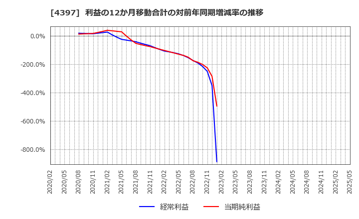 4397 (株)チームスピリット: 利益の12か月移動合計の対前年同期増減率の推移