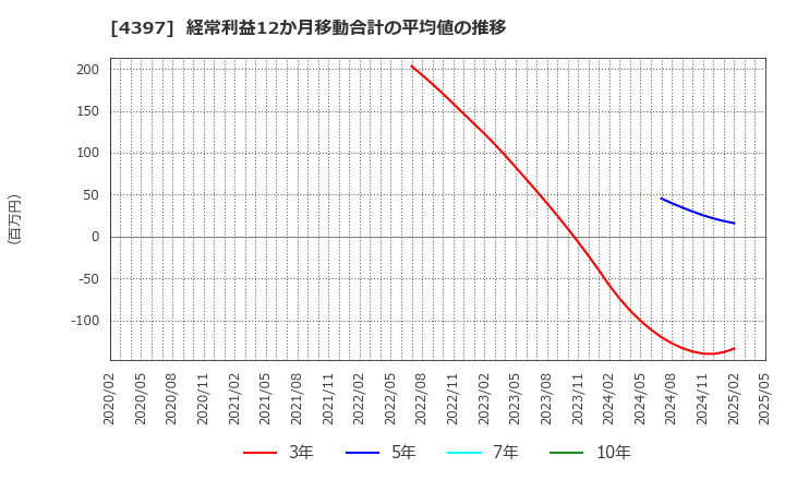 4397 (株)チームスピリット: 経常利益12か月移動合計の平均値の推移