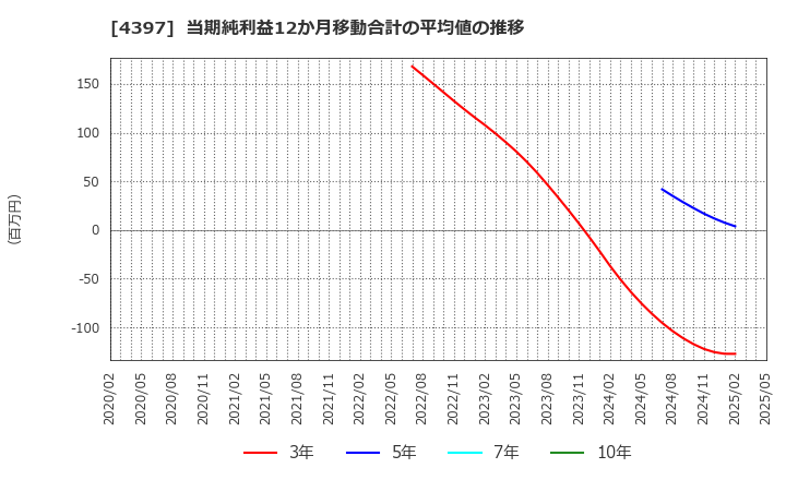 4397 (株)チームスピリット: 当期純利益12か月移動合計の平均値の推移