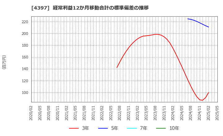 4397 (株)チームスピリット: 経常利益12か月移動合計の標準偏差の推移