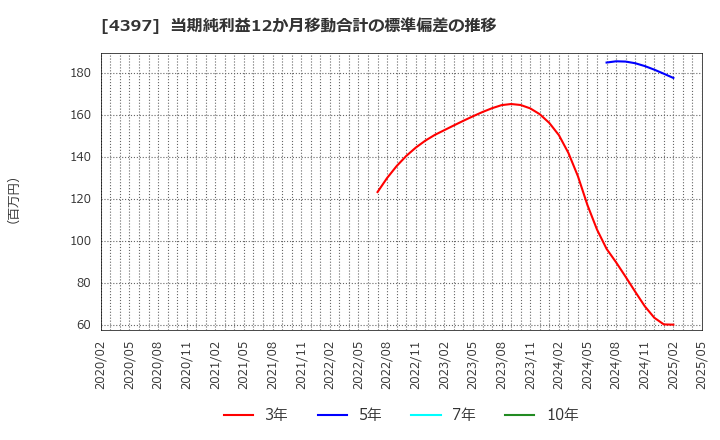 4397 (株)チームスピリット: 当期純利益12か月移動合計の標準偏差の推移