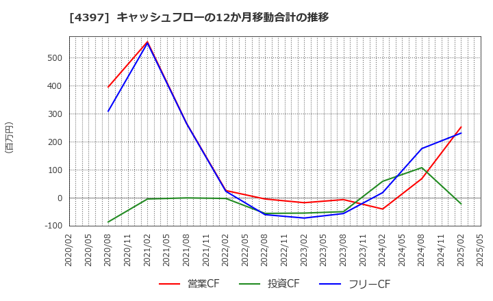 4397 (株)チームスピリット: キャッシュフローの12か月移動合計の推移