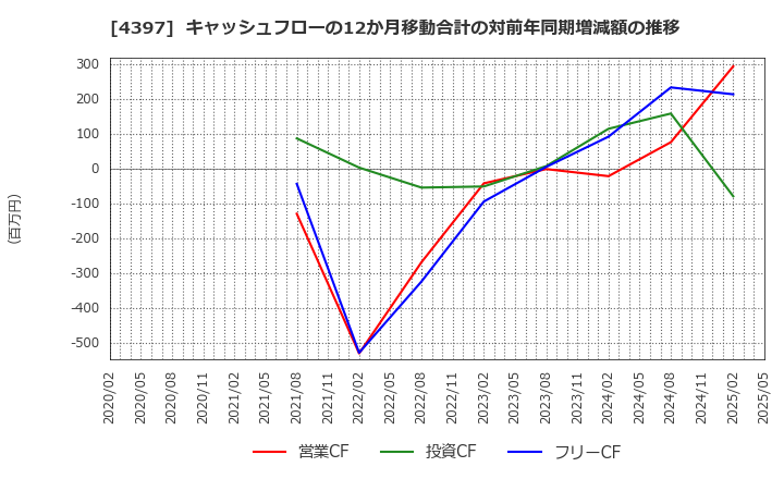 4397 (株)チームスピリット: キャッシュフローの12か月移動合計の対前年同期増減額の推移