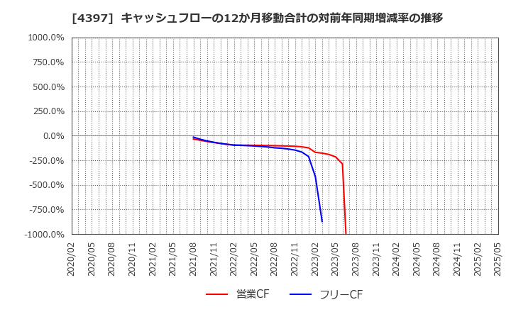 4397 (株)チームスピリット: キャッシュフローの12か月移動合計の対前年同期増減率の推移