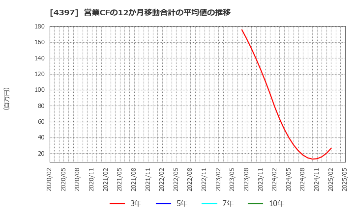 4397 (株)チームスピリット: 営業CFの12か月移動合計の平均値の推移