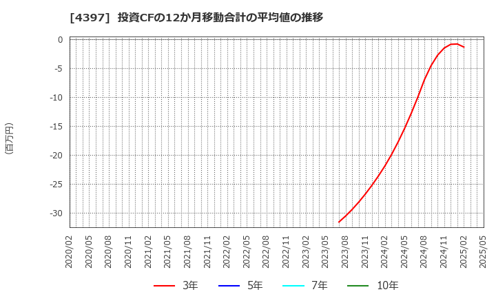 4397 (株)チームスピリット: 投資CFの12か月移動合計の平均値の推移