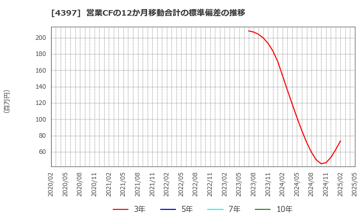 4397 (株)チームスピリット: 営業CFの12か月移動合計の標準偏差の推移