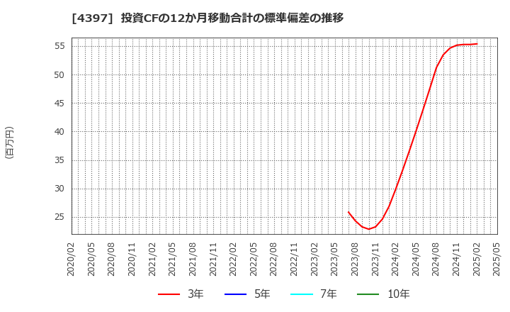 4397 (株)チームスピリット: 投資CFの12か月移動合計の標準偏差の推移