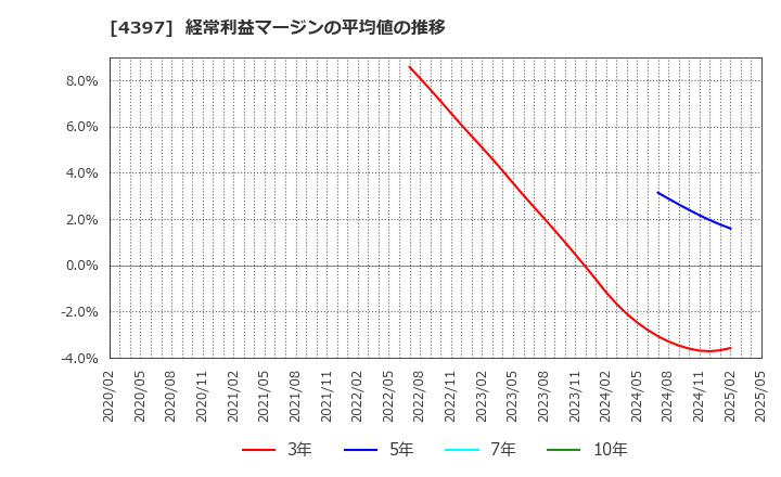 4397 (株)チームスピリット: 経常利益マージンの平均値の推移