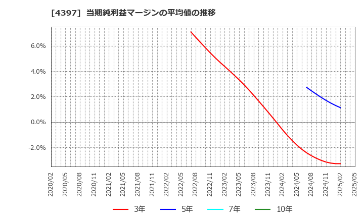 4397 (株)チームスピリット: 当期純利益マージンの平均値の推移