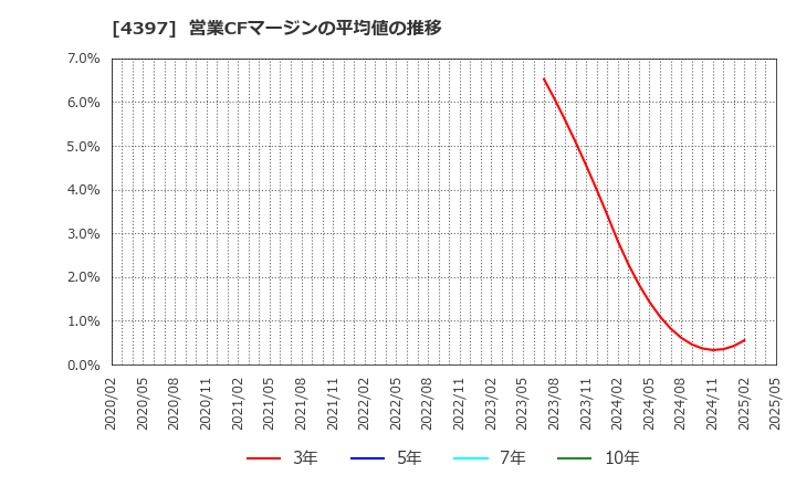 4397 (株)チームスピリット: 営業CFマージンの平均値の推移