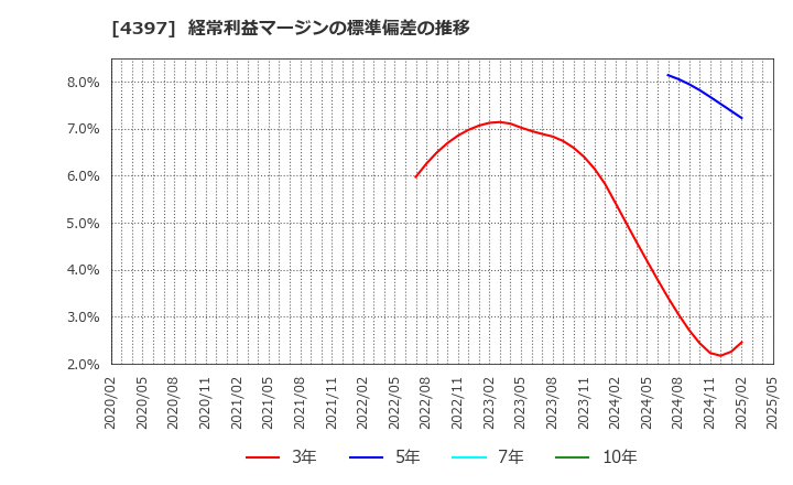 4397 (株)チームスピリット: 経常利益マージンの標準偏差の推移