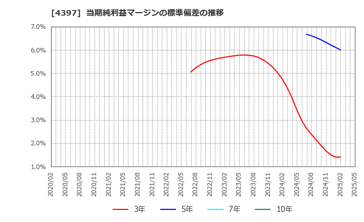 4397 (株)チームスピリット: 当期純利益マージンの標準偏差の推移