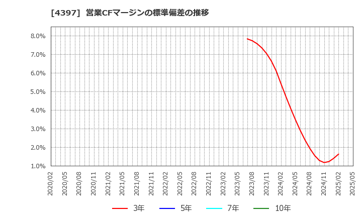 4397 (株)チームスピリット: 営業CFマージンの標準偏差の推移
