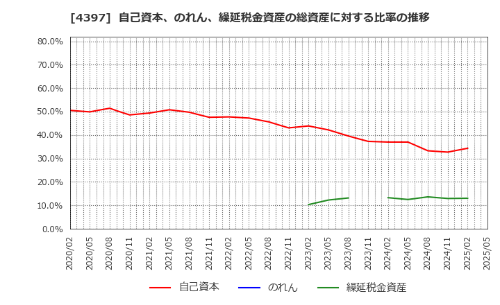 4397 (株)チームスピリット: 自己資本、のれん、繰延税金資産の総資産に対する比率の推移