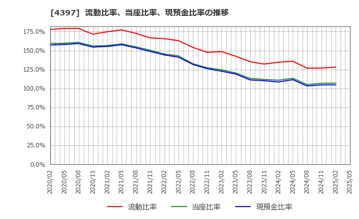 4397 (株)チームスピリット: 流動比率、当座比率、現預金比率の推移