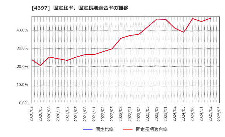 4397 (株)チームスピリット: 固定比率、固定長期適合率の推移