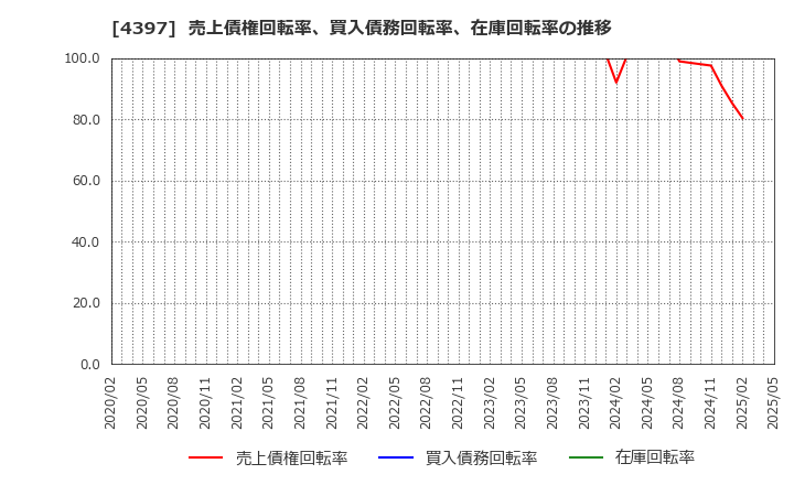 4397 (株)チームスピリット: 売上債権回転率、買入債務回転率、在庫回転率の推移