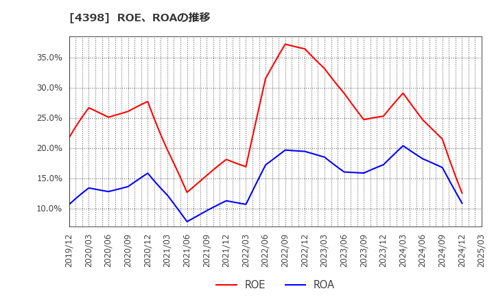 4398 (株)ブロードバンドセキュリティ: ROE、ROAの推移