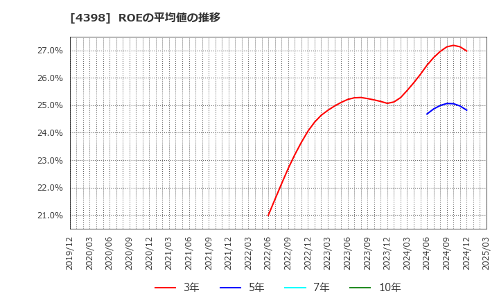 4398 (株)ブロードバンドセキュリティ: ROEの平均値の推移