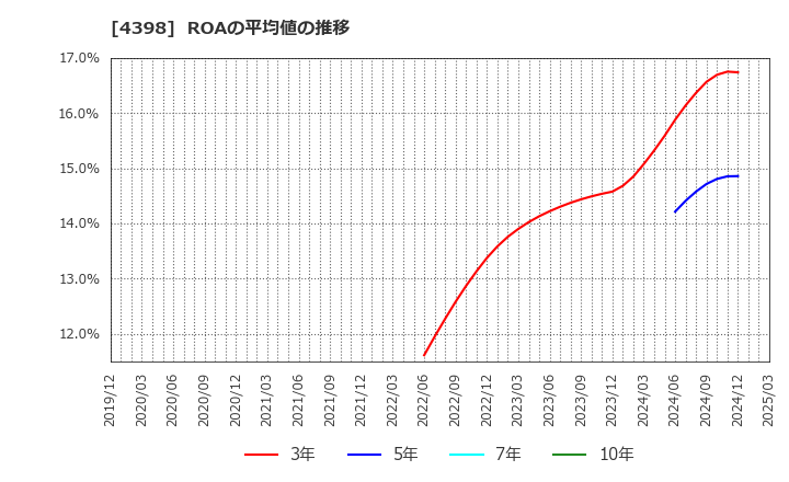 4398 (株)ブロードバンドセキュリティ: ROAの平均値の推移