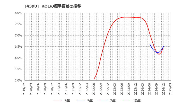 4398 (株)ブロードバンドセキュリティ: ROEの標準偏差の推移