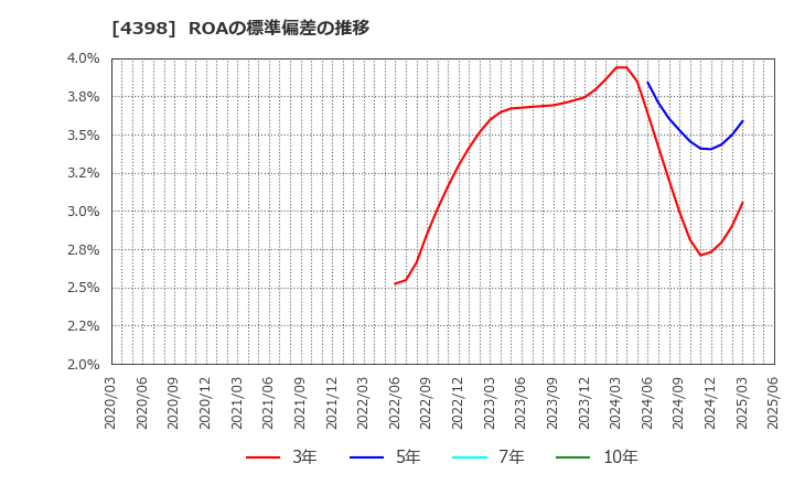 4398 (株)ブロードバンドセキュリティ: ROAの標準偏差の推移