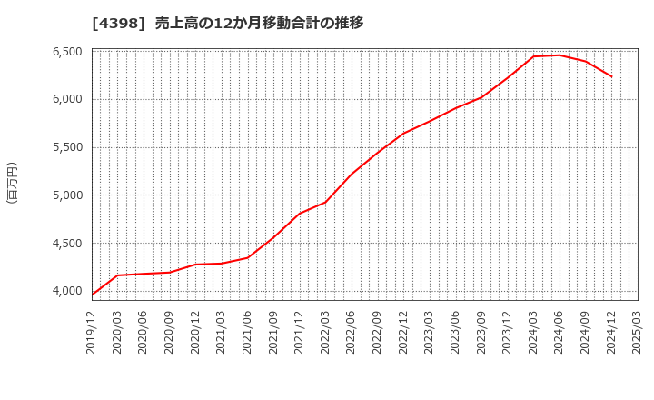 4398 (株)ブロードバンドセキュリティ: 売上高の12か月移動合計の推移