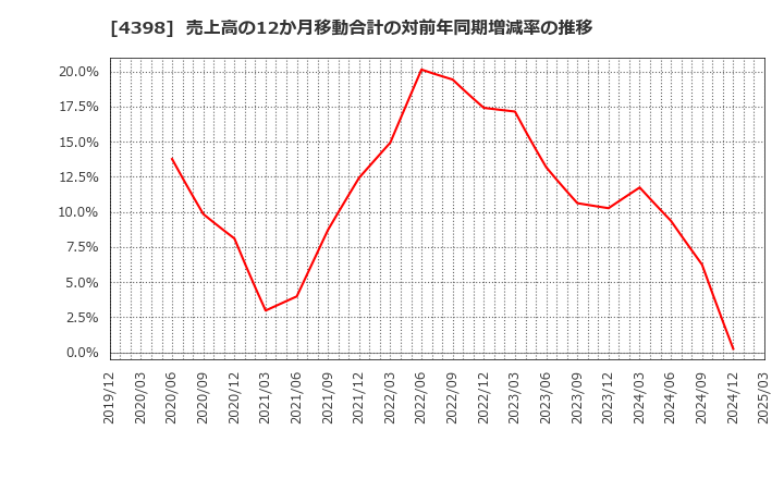 4398 (株)ブロードバンドセキュリティ: 売上高の12か月移動合計の対前年同期増減率の推移