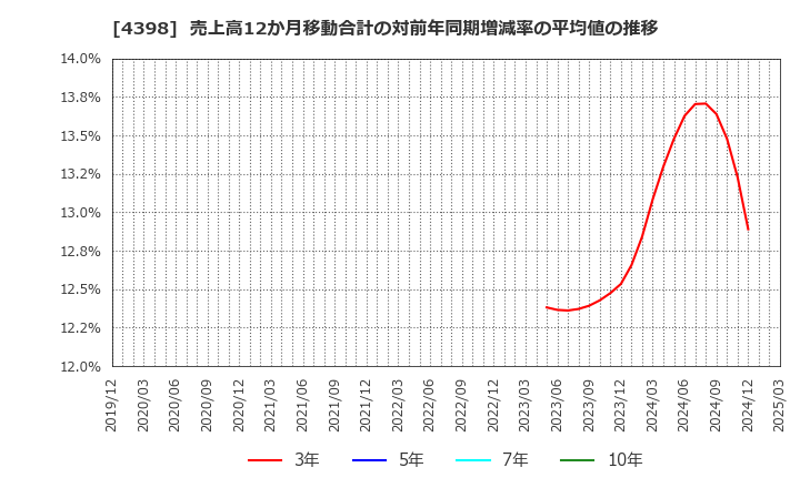 4398 (株)ブロードバンドセキュリティ: 売上高12か月移動合計の対前年同期増減率の平均値の推移