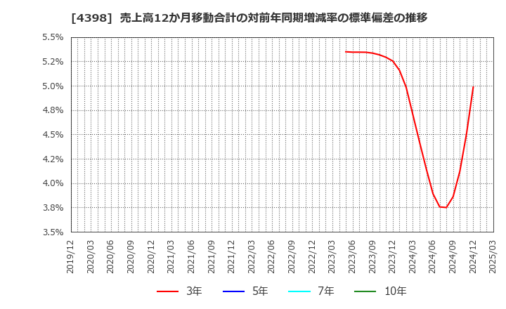 4398 (株)ブロードバンドセキュリティ: 売上高12か月移動合計の対前年同期増減率の標準偏差の推移